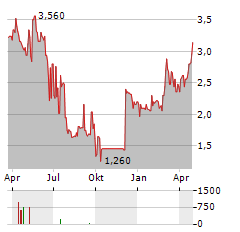 INVENTIVA SA ADR Aktie Chart 1 Jahr