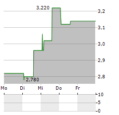 INVENTIVA SA ADR Aktie 5-Tage-Chart