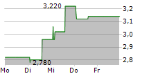 INVENTIVA SA ADR 5-Tage-Chart