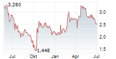 INVENTIVA SA Chart 1 Jahr