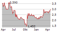 INVENTIVA SA Chart 1 Jahr