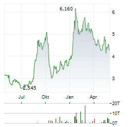 INVENTIVA Aktie Chart 1 Jahr