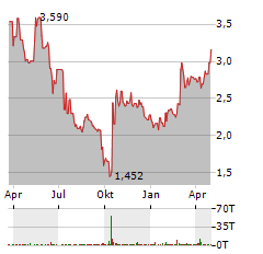 INVENTIVA Aktie Chart 1 Jahr