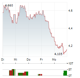 INVENTIVA Aktie 5-Tage-Chart
