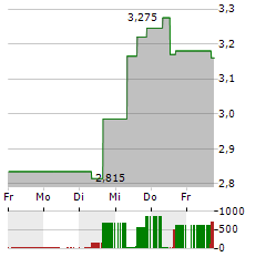 INVENTIVA Aktie 5-Tage-Chart