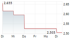 INVENTIVA SA 5-Tage-Chart