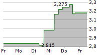 INVENTIVA SA 5-Tage-Chart