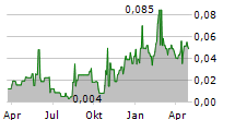 INVENTUS MINING CORP Chart 1 Jahr