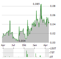 INVENTUS MINING Aktie Chart 1 Jahr