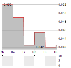 INVENTUS MINING Aktie 5-Tage-Chart