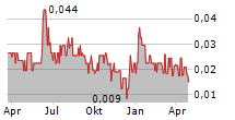 INVERITE INSIGHTS INC Chart 1 Jahr