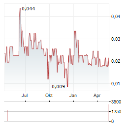 INVERITE INSIGHTS Aktie Chart 1 Jahr