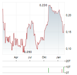 INVERITE INSIGHTS Aktie Chart 1 Jahr