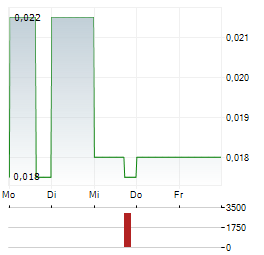 INVERITE INSIGHTS Aktie 5-Tage-Chart