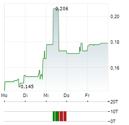 INVERITE INSIGHTS Aktie 5-Tage-Chart