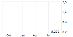 INVESCO ASIA DRAGON TRUST PLC Chart 1 Jahr INVESCO ASIA DRAGON TRUST PLC Chart 1 Jahr