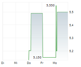 INVESCO ASIA DRAGON TRUST PLC Chart 1 Jahr INVESCO ASIA DRAGON TRUST PLC Chart 1 Jahr