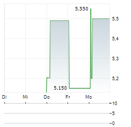 INVESCO ASIA DRAGON TRUST Aktie 5-Tage-Chart