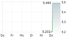 INVESCO ASIA DRAGON TRUST PLC 5-Tage-Chart INVESCO ASIA DRAGON TRUST PLC 5-Tage-Chart