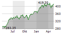 INVESCO EQQQ NASDAQ-100 UCITS ETF Chart 1 Jahr