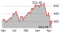 INVESCO EQQQ NASDAQ-100 UCITS ETF Chart 1 Jahr