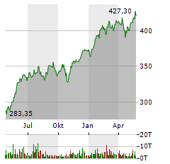 INVESCO EQQQ NASDAQ-100 Aktie Chart 1 Jahr