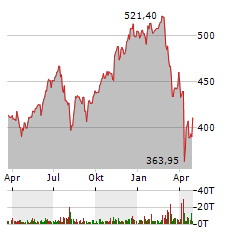 INVESCO EQQQ NASDAQ-100 Aktie Chart 1 Jahr