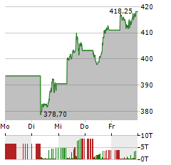 INVESCO EQQQ NASDAQ-100 Aktie 5-Tage-Chart