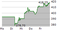 INVESCO EQQQ NASDAQ-100 UCITS ETF 5-Tage-Chart