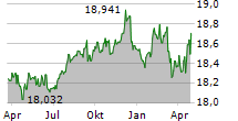 INVESCO EUR IG CORPORATE BOND ESG UCITS ETF Chart 1 Jahr