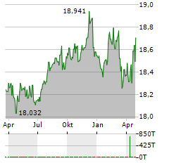 INVESCO EUR IG CORPORATE BOND ESG Aktie Chart 1 Jahr