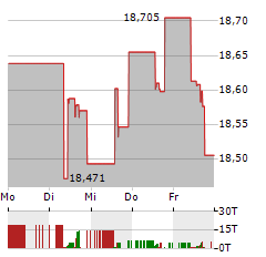 INVESCO EUR IG CORPORATE BOND ESG Aktie 5-Tage-Chart