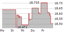 INVESCO EUR IG CORPORATE BOND ESG UCITS ETF 5-Tage-Chart