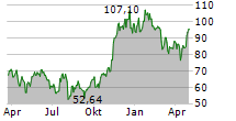 INVESCO GALAXY BITCOIN ETF Chart 1 Jahr