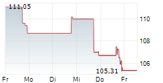 INVESCO GALAXY BITCOIN ETF 5-Tage-Chart