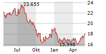 INVESCO GLOBAL CLEAN ENERGY UCITS ETF Chart 1 Jahr