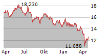 INVESCO GLOBAL CLEAN ENERGY UCITS ETF Chart 1 Jahr