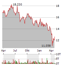 INVESCO GLOBAL CLEAN ENERGY Aktie Chart 1 Jahr