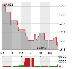 INVESCO GLOBAL CLEAN ENERGY Aktie 5-Tage-Chart
