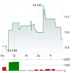 INVESCO GLOBAL CLEAN ENERGY Aktie 5-Tage-Chart