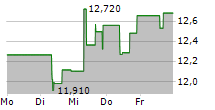 INVESCO GLOBAL CLEAN ENERGY UCITS ETF 5-Tage-Chart