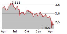 INVESCO HYDROGEN ECONOMY UCITS ETF Chart 1 Jahr