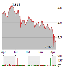 INVESCO HYDROGEN ECONOMY Aktie Chart 1 Jahr