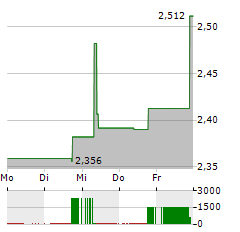 INVESCO HYDROGEN ECONOMY Aktie 5-Tage-Chart