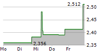 INVESCO HYDROGEN ECONOMY UCITS ETF 5-Tage-Chart