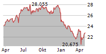 INVESCO INDIA ETF Chart 1 Jahr