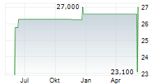 INVESCO INDIA ETF Chart 1 Jahr