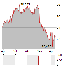 INVESCO INDIA Aktie Chart 1 Jahr