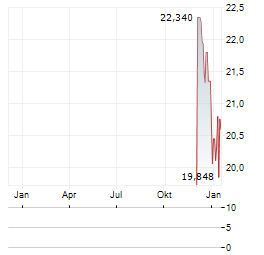 INVESCO INDIA Aktie Chart 1 Jahr