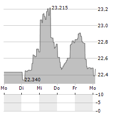 INVESCO INDIA Aktie 5-Tage-Chart